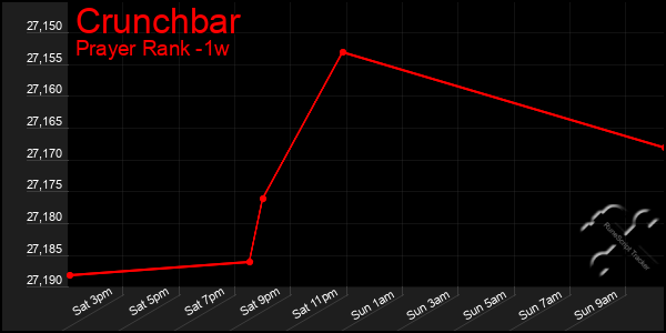 Last 7 Days Graph of Crunchbar