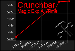 Total Graph of Crunchbar