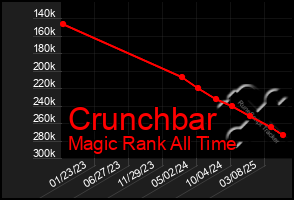 Total Graph of Crunchbar