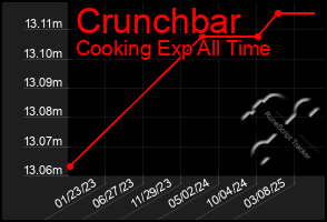 Total Graph of Crunchbar