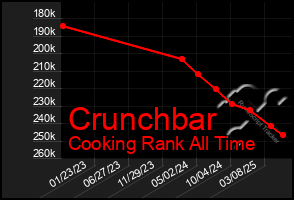 Total Graph of Crunchbar