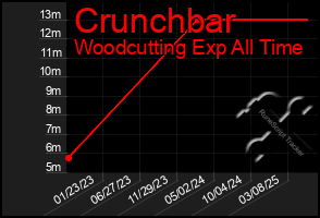 Total Graph of Crunchbar