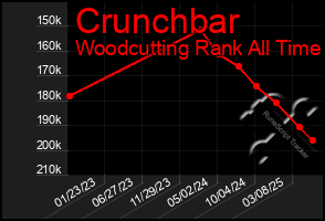 Total Graph of Crunchbar