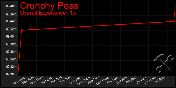 Last 7 Days Graph of Crunchy Peas