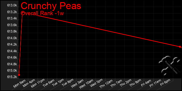 Last 7 Days Graph of Crunchy Peas