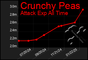 Total Graph of Crunchy Peas