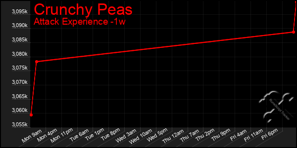 Last 7 Days Graph of Crunchy Peas