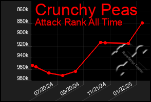 Total Graph of Crunchy Peas