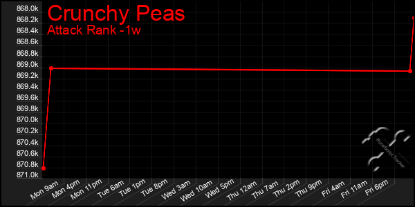 Last 7 Days Graph of Crunchy Peas