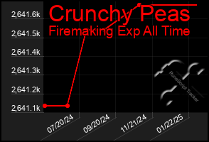 Total Graph of Crunchy Peas