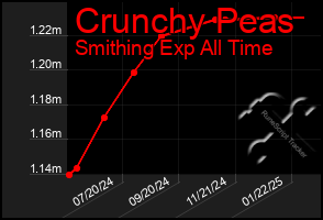 Total Graph of Crunchy Peas