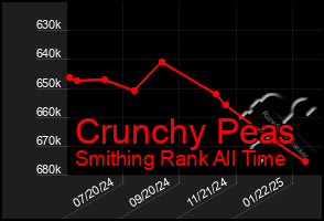 Total Graph of Crunchy Peas