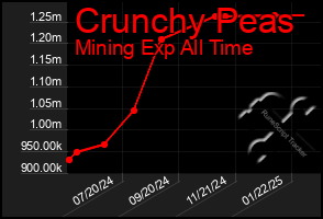 Total Graph of Crunchy Peas