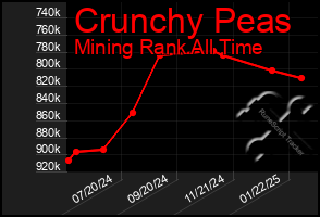 Total Graph of Crunchy Peas