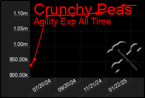 Total Graph of Crunchy Peas