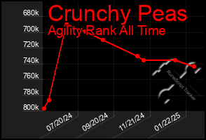 Total Graph of Crunchy Peas