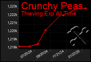 Total Graph of Crunchy Peas