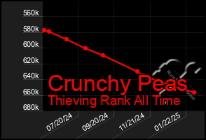 Total Graph of Crunchy Peas