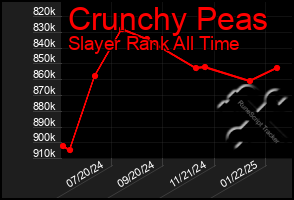 Total Graph of Crunchy Peas