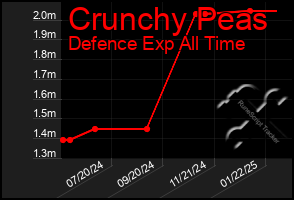 Total Graph of Crunchy Peas