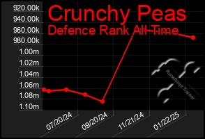 Total Graph of Crunchy Peas