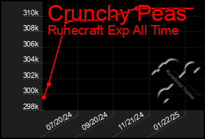 Total Graph of Crunchy Peas