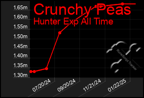 Total Graph of Crunchy Peas