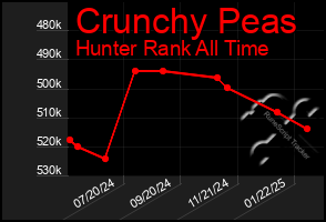 Total Graph of Crunchy Peas