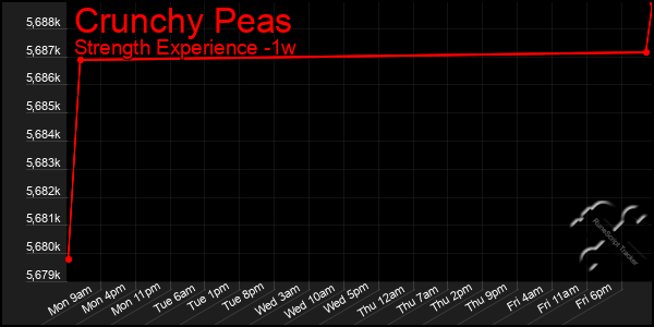 Last 7 Days Graph of Crunchy Peas