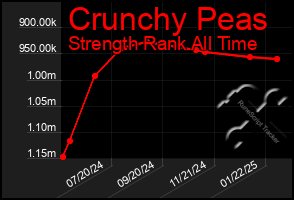 Total Graph of Crunchy Peas