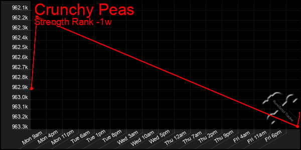 Last 7 Days Graph of Crunchy Peas