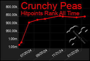 Total Graph of Crunchy Peas