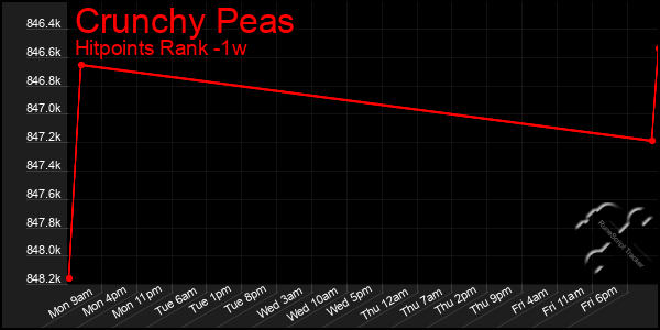 Last 7 Days Graph of Crunchy Peas