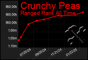 Total Graph of Crunchy Peas