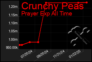 Total Graph of Crunchy Peas