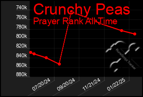 Total Graph of Crunchy Peas