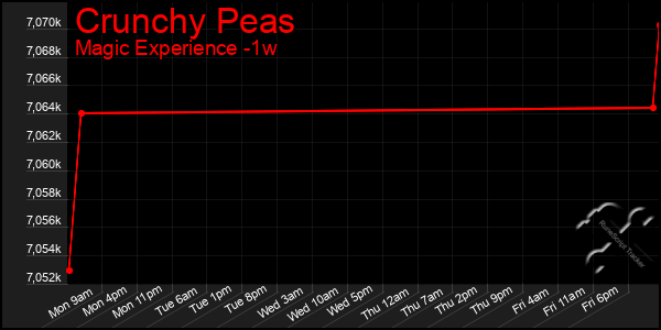 Last 7 Days Graph of Crunchy Peas