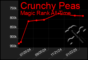 Total Graph of Crunchy Peas