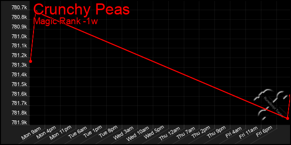 Last 7 Days Graph of Crunchy Peas