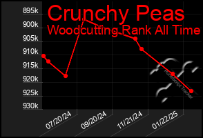 Total Graph of Crunchy Peas