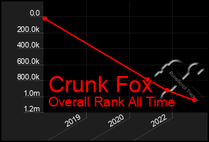 Total Graph of Crunk Fox