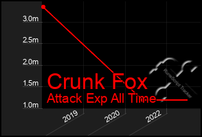 Total Graph of Crunk Fox