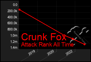 Total Graph of Crunk Fox