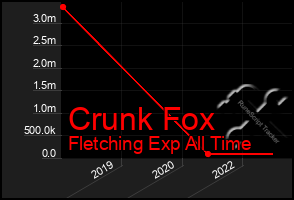 Total Graph of Crunk Fox