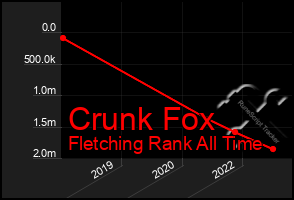 Total Graph of Crunk Fox