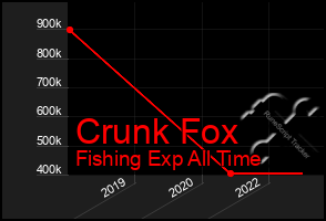 Total Graph of Crunk Fox