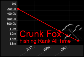 Total Graph of Crunk Fox