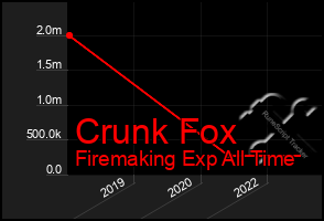 Total Graph of Crunk Fox