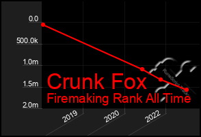 Total Graph of Crunk Fox