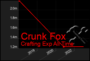 Total Graph of Crunk Fox